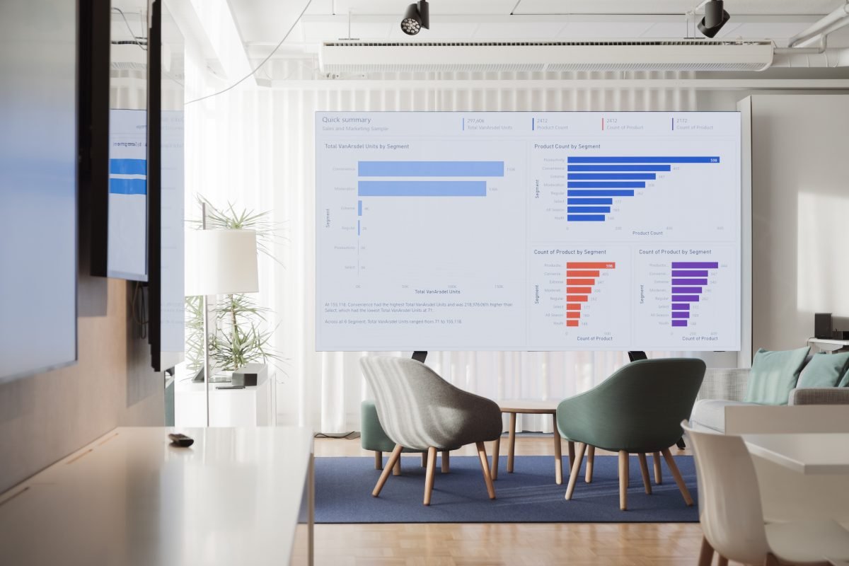 A large digital Signage display in an office displaying Microsoft Power BI dashboard