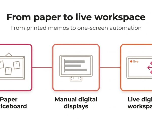 Three-phase visual: paper noticeboard, manual digital displays, live digital workspace