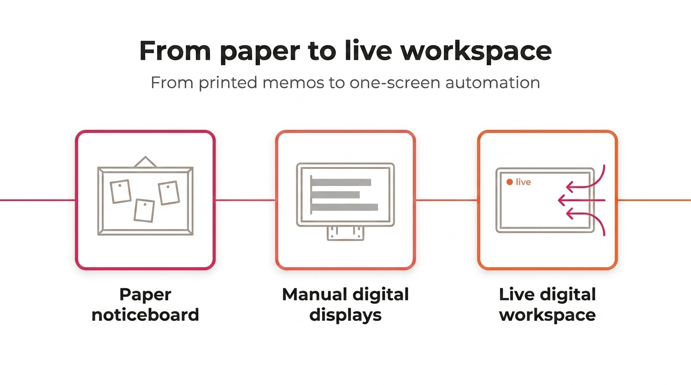 Three-phase visual: paper noticeboard, manual digital displays, live digital workspace
