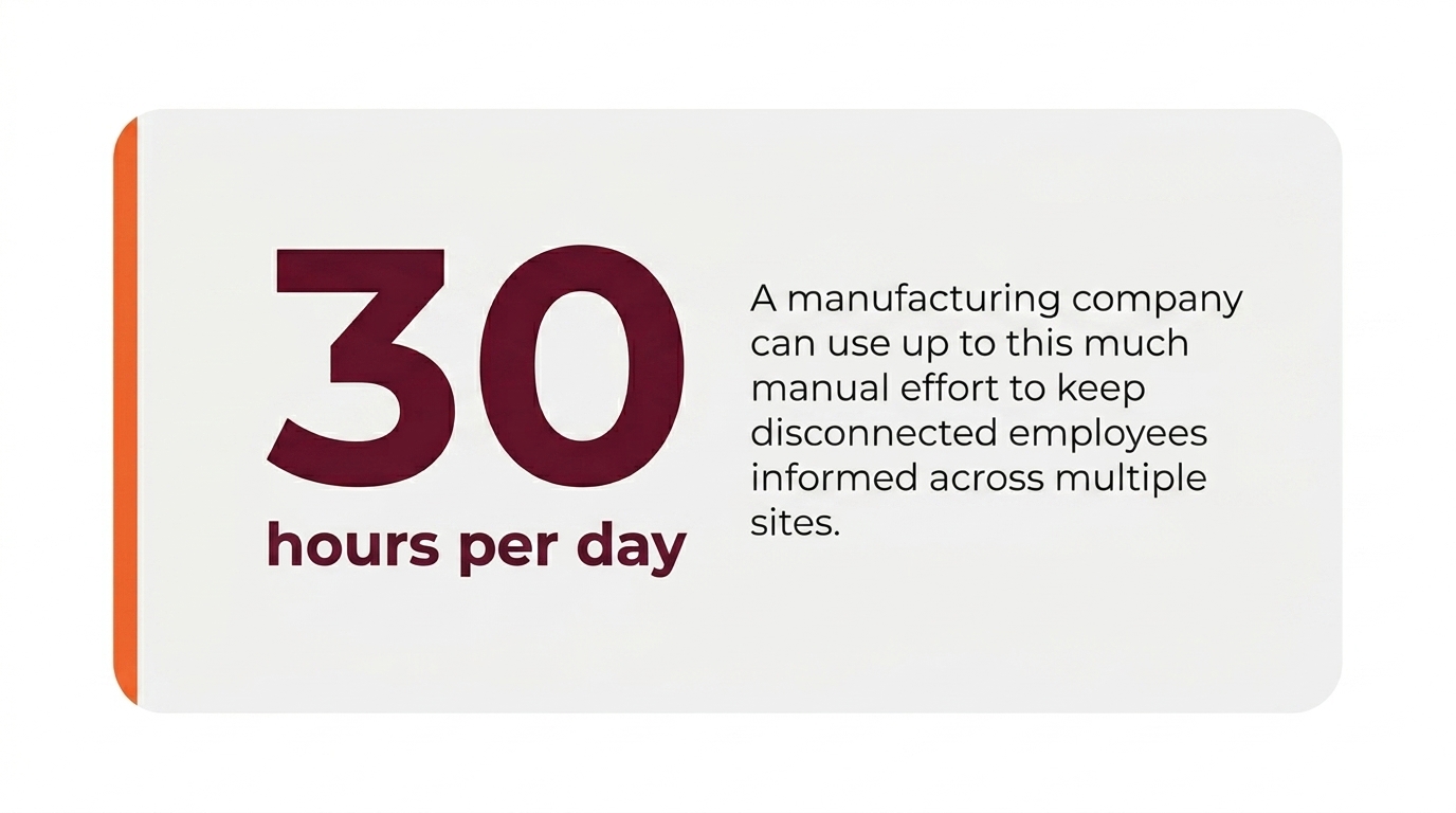 30 hours per day in manual updates