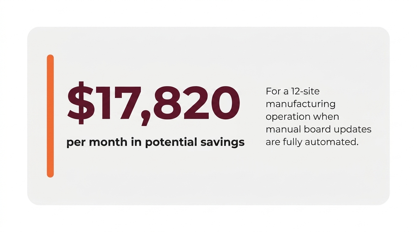$17,820 per month in potential savings