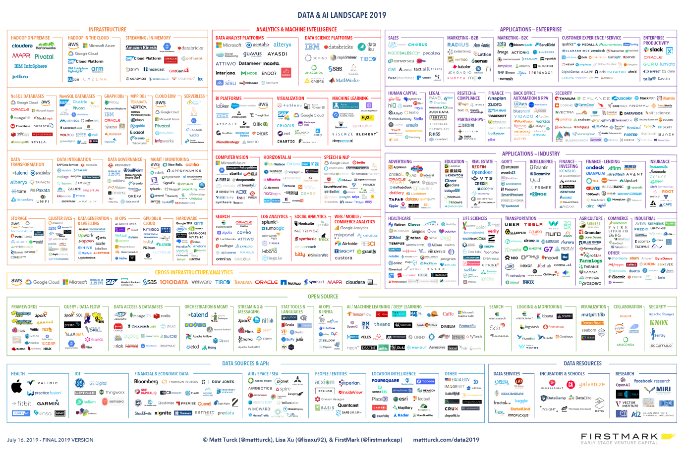 data and AI landscape 2019