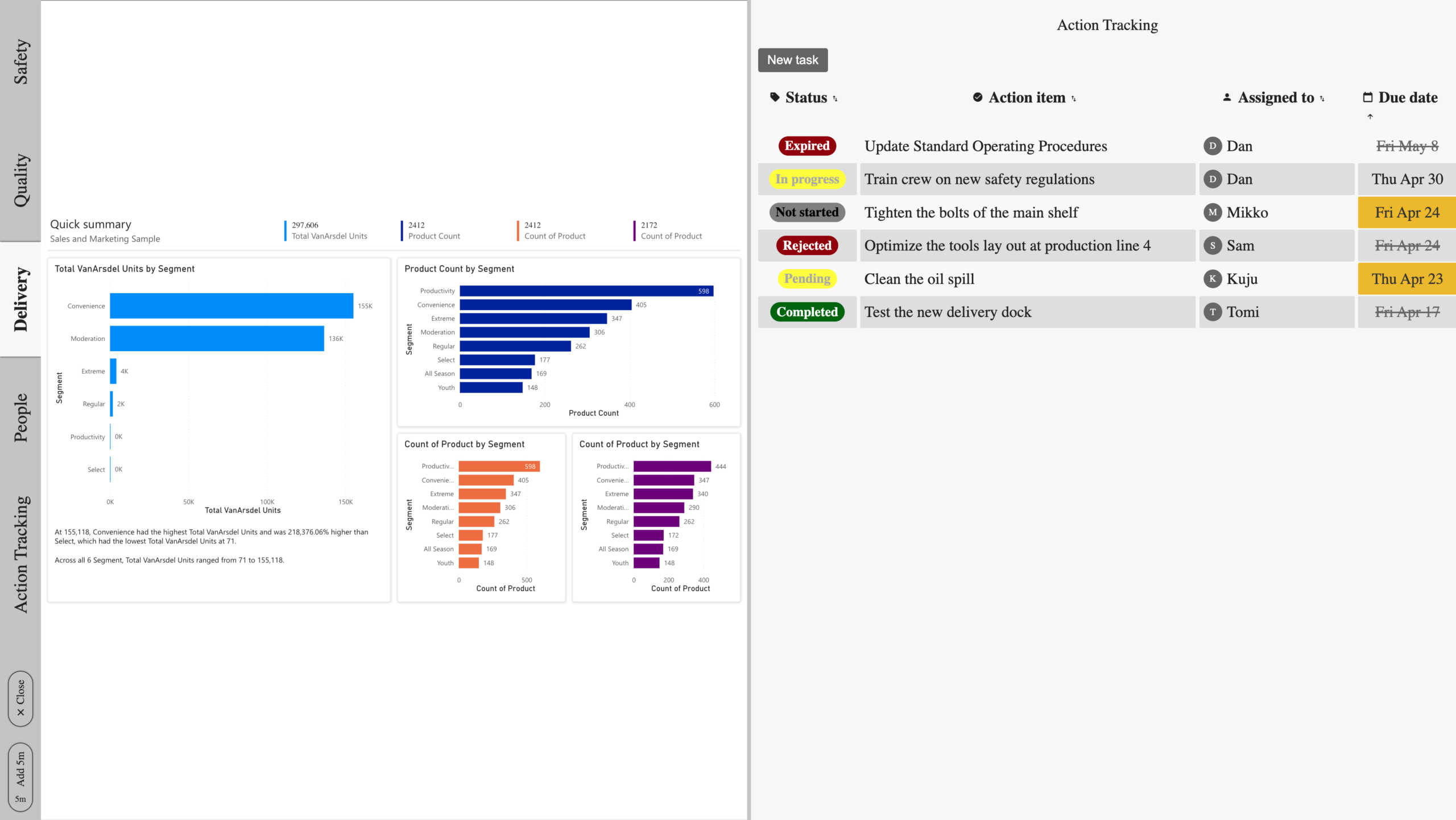 Action Items list with status colors and past-due flagging
