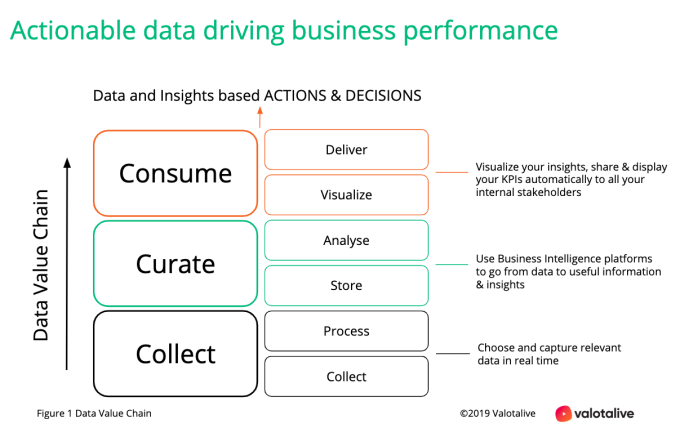 Actionable data - data value chain