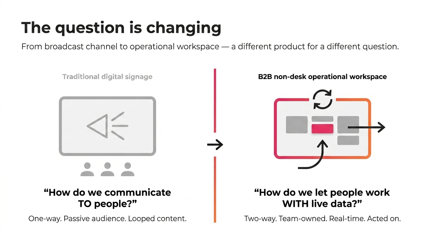From broadcast channel to operational workspace — traditional digital signage vs B2B non-desk operational workspace