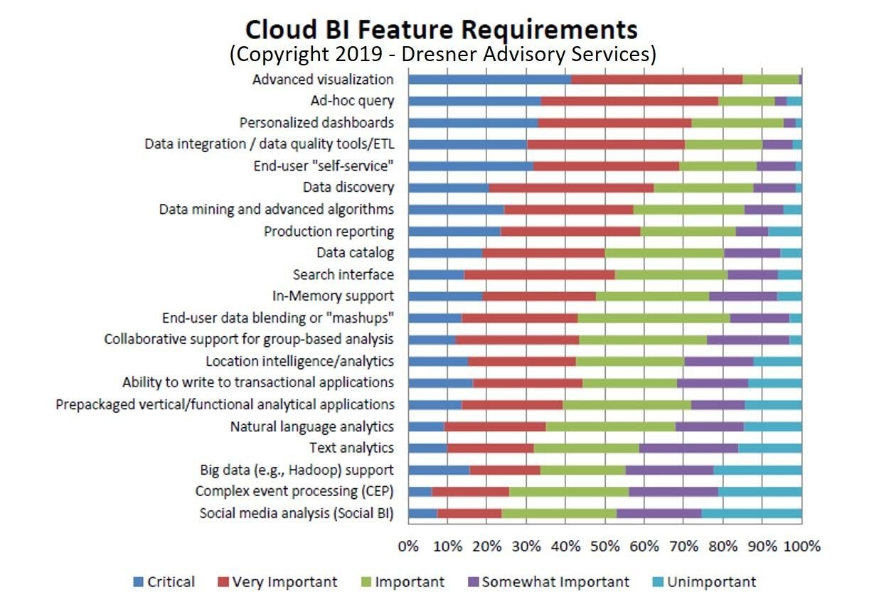 cloud BI feature requirements