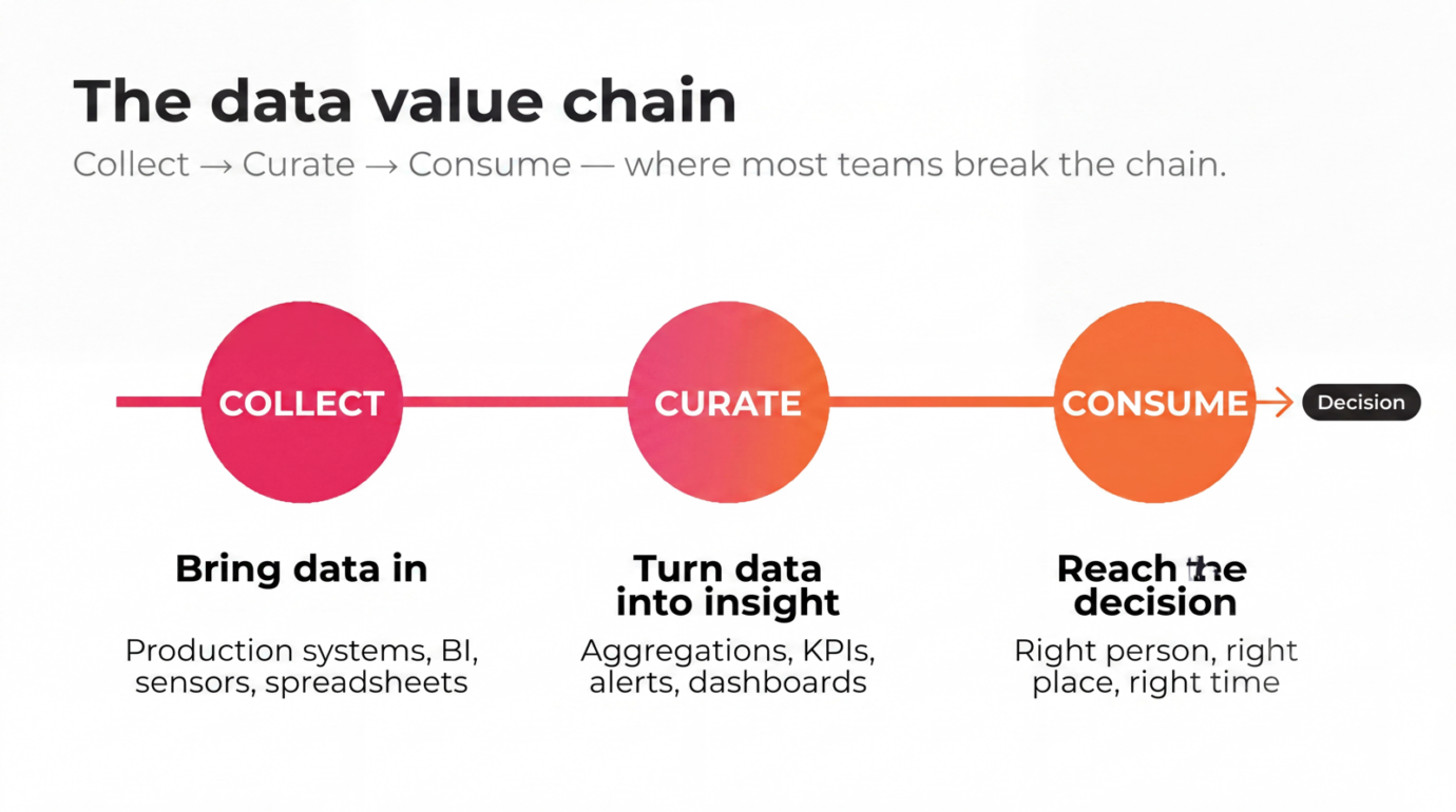 Diagram of the data value chain: collect, curate, then consume, with value lost at every broken handoff.
