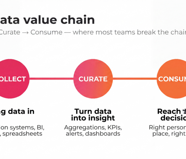 Diagram of the data value chain: collect, curate, then consume, with value lost at every broken handoff.