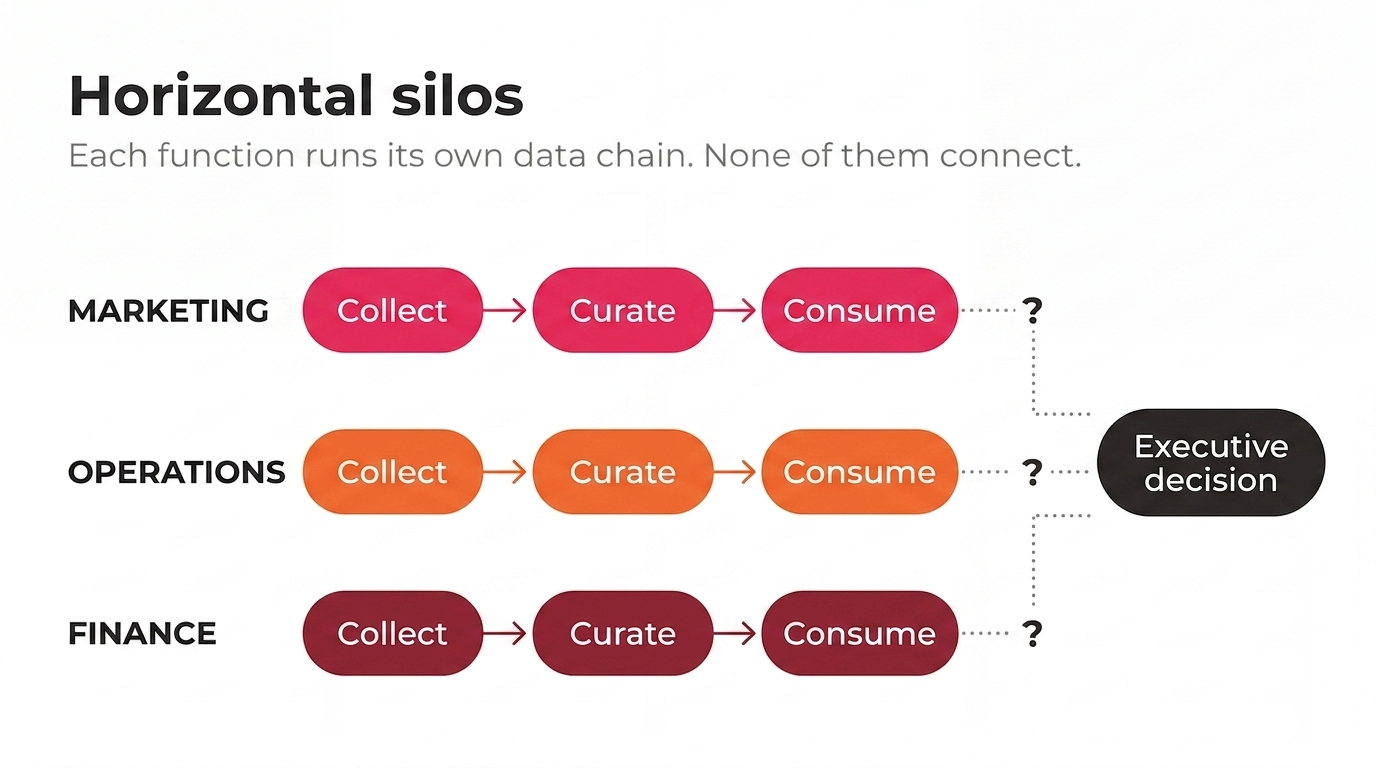 Diagram of horizontal data silos: marketing, operations, and finance each run a separate data chain that never connects.