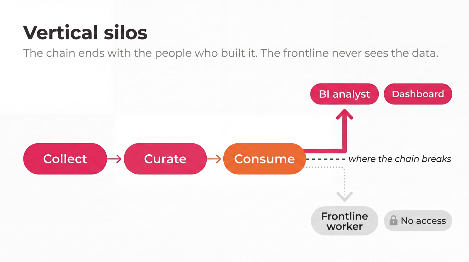 Diagram of vertical data silos: the data chain ends with the BI team that built it and never reaches frontline workers.