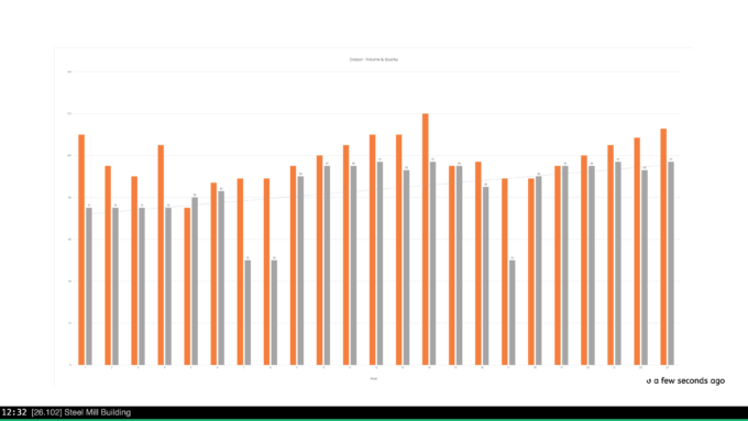Excel output volume and quality bar chart with trend line shown on a Valotalive screen