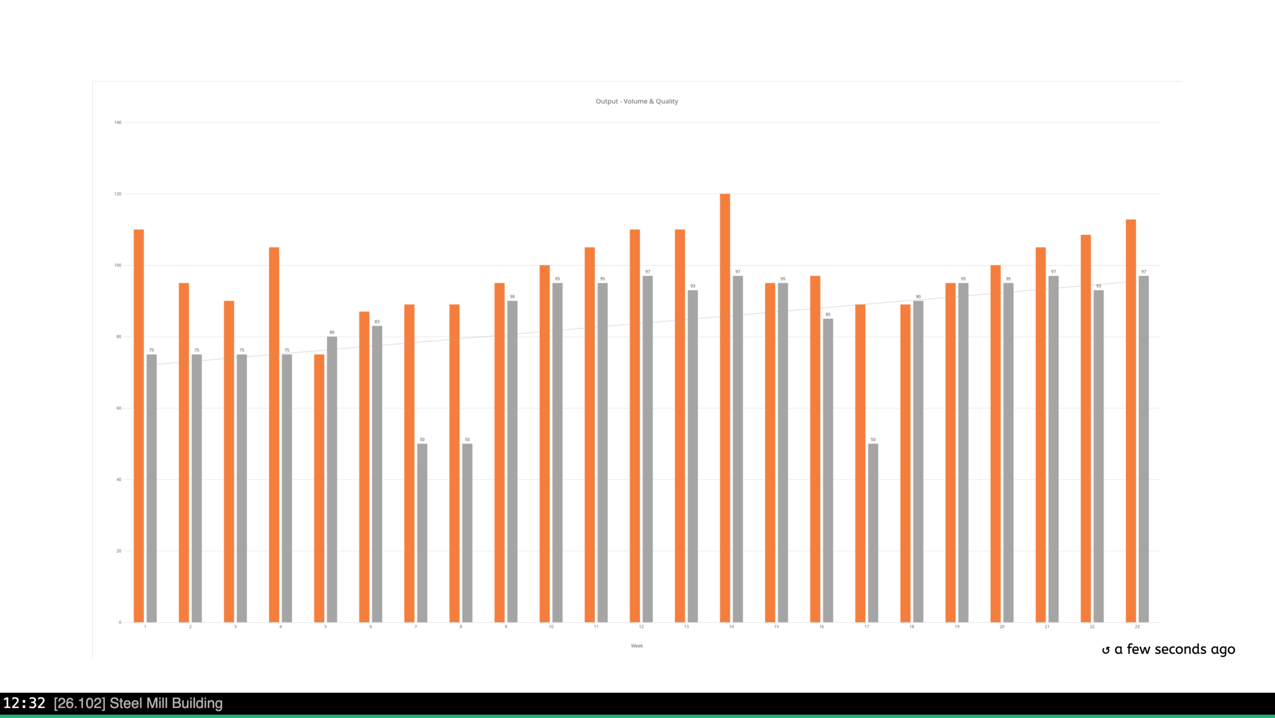 Excel output volume and quality bar chart with trend line shown on a Valotalive screen