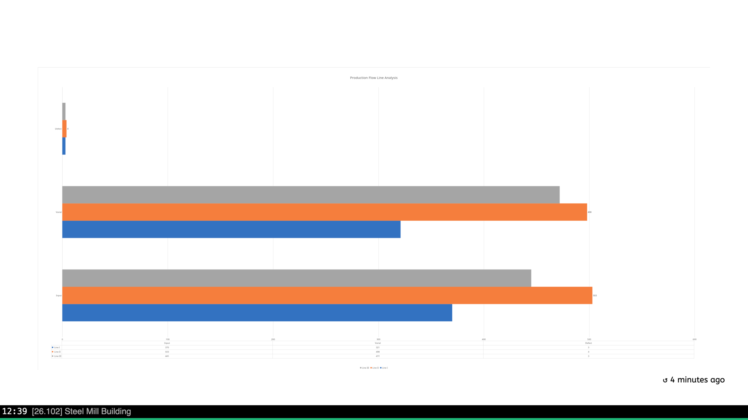 Excel production flow line analysis chart shown on a Valotalive screen