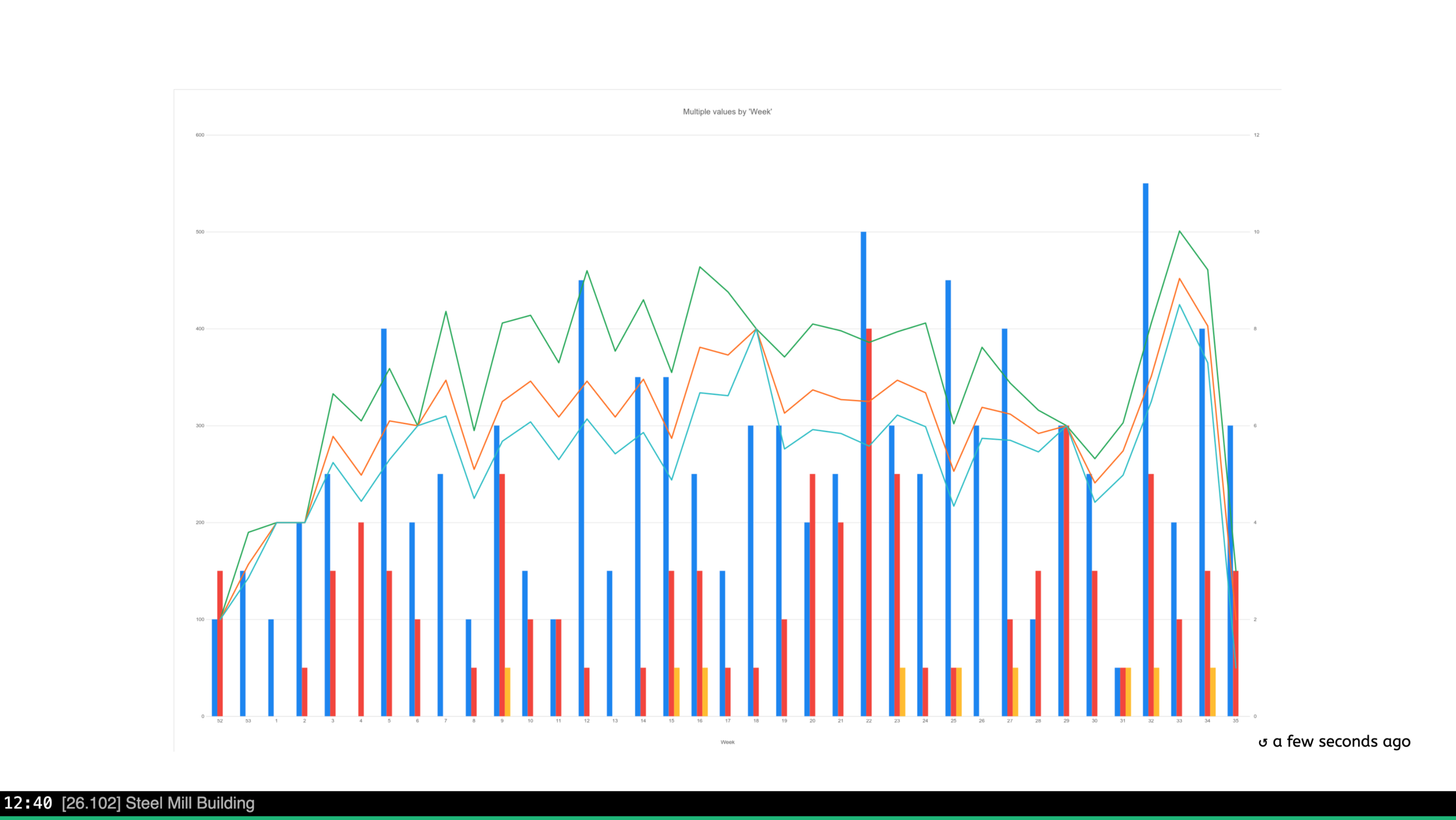 Excel charts showing weekly production values shown on a Valotalive screen