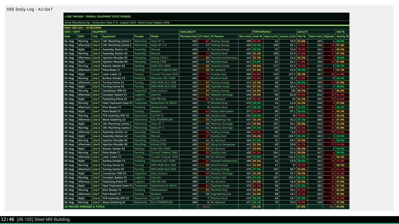 OEE daily log tracking availability, performance and quality by production line on a Valotalive screen