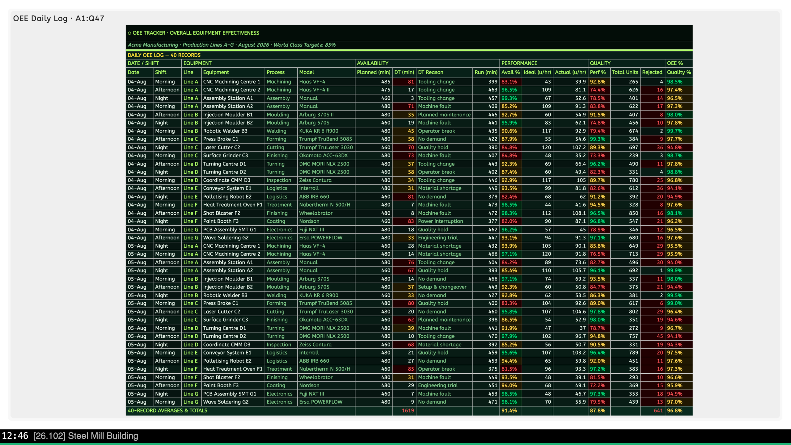 OEE-päiväkirjan seuranta tuotantolinjan saatavuudelle, suorituskyvylle ja laadulle, esitettynä Valotalive-näytöllä