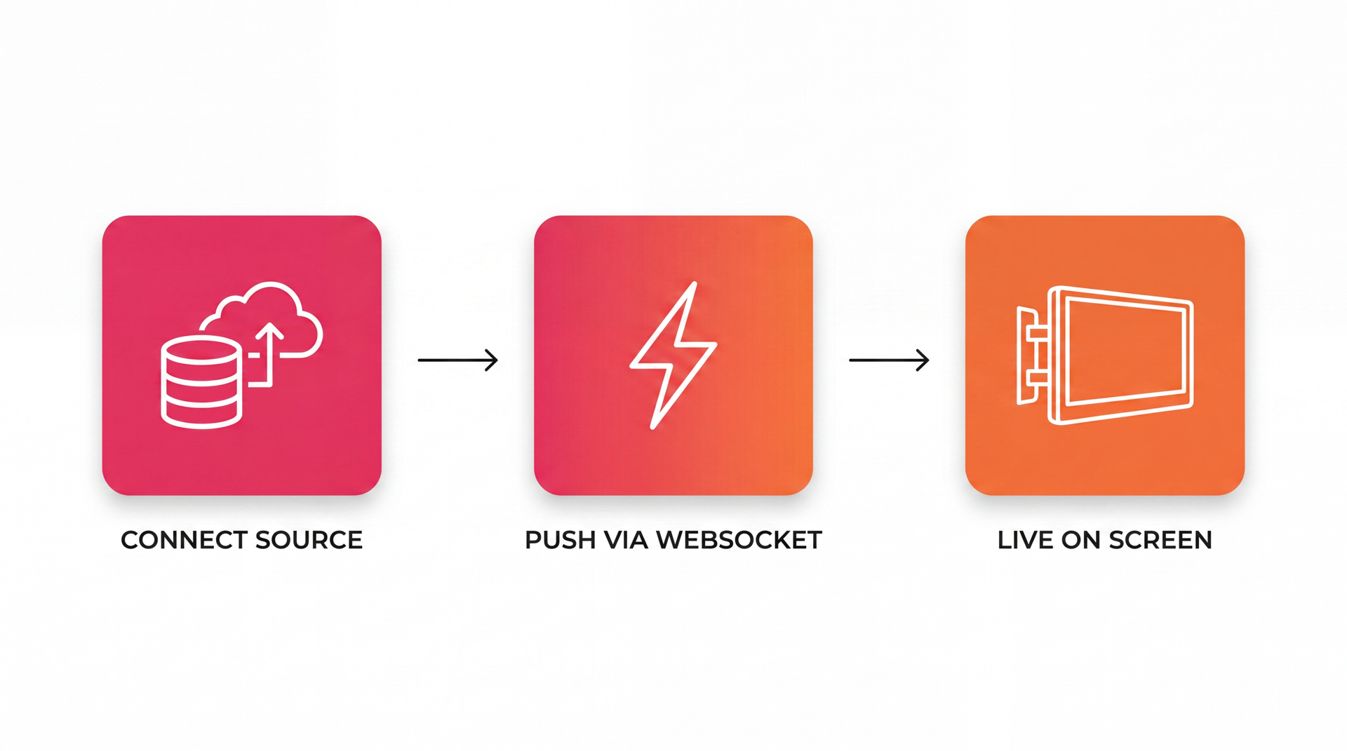 How real-time data reaches every screen: connect source, push via WebSocket, live on screen