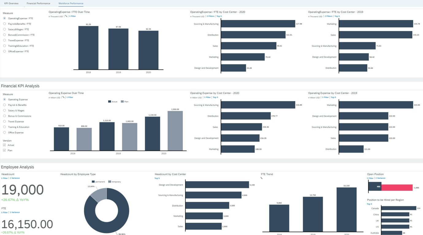 Sap Analytics Cloud Dashboard On Digital Signage - Valotalive