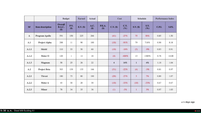 Project Tracker information in an excel sheet as seen on digital signage display