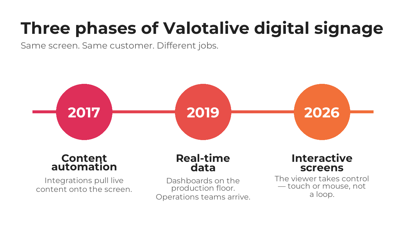 Three phases of Valotalive digital signage: 2017 content automation, 2019 real-time data, 2026 interactive screens