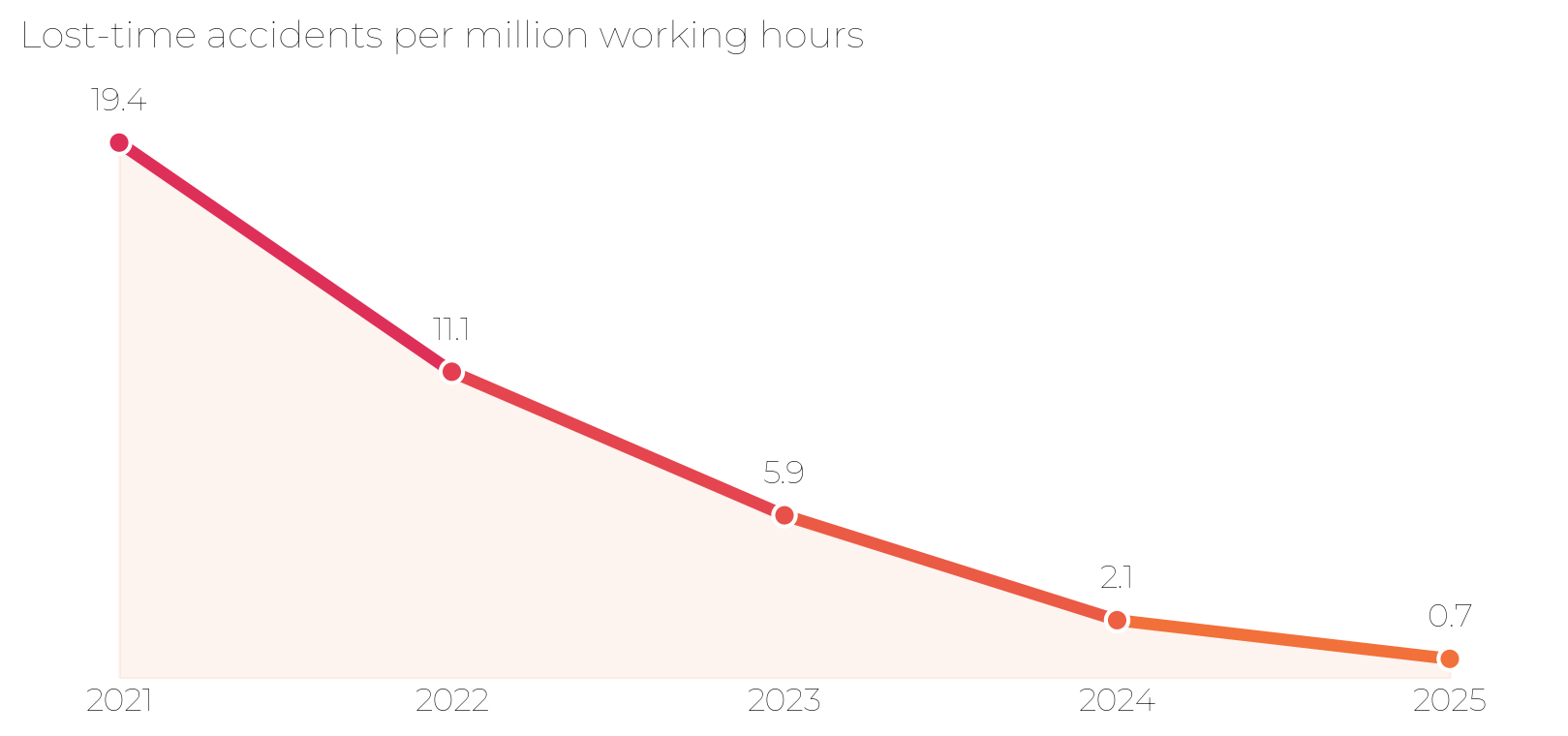 Line chart of Valmet Automotive lost-time accidents per million working hours falling from 19.4 in 2021 to 0.7 in 2025