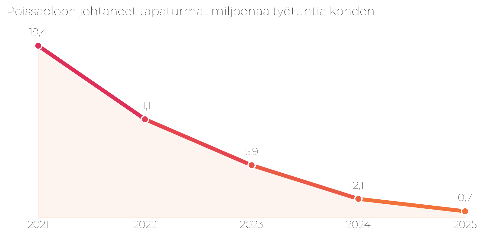 Poissaoloon johtaneet tapaturmat (LTIF) miljoonaa työtuntia kohden vuosina 2021–2025. Lähde: Valmet Automotiven työterveys- ja työturvallisuustilastot.