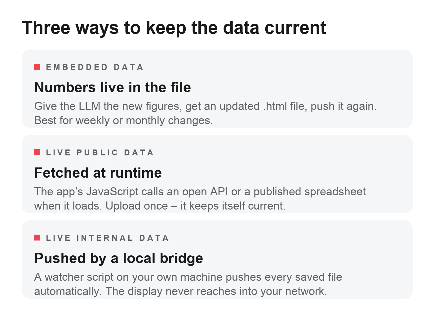 Three ways to keep HTML App data current: embedded data, live public data fetched at runtime, live internal data pushed by a local bridge