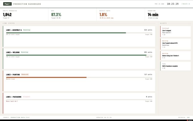 Custom production dashboard built as a self-contained HTML file and shown on a Valotalive display with the HTML App – units produced, OEE, defect rate, downtime and line status