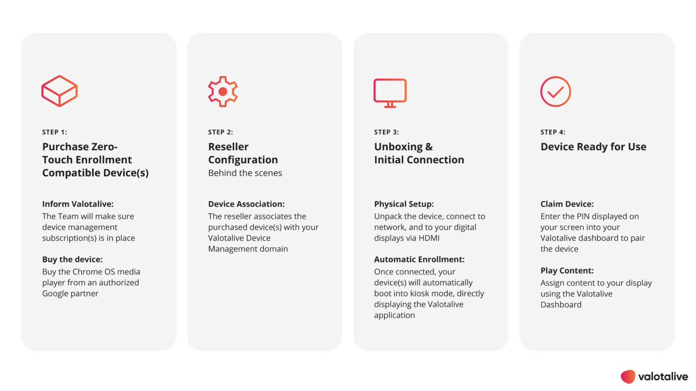 The process of four steps to Google's Zero Touch enrollment with Valotalive 1. Purchase zero-touch enrollment compatible devices, 2. Reseller configuration, 3. Unboxing & Initial Connection, 4. Device Ready for use